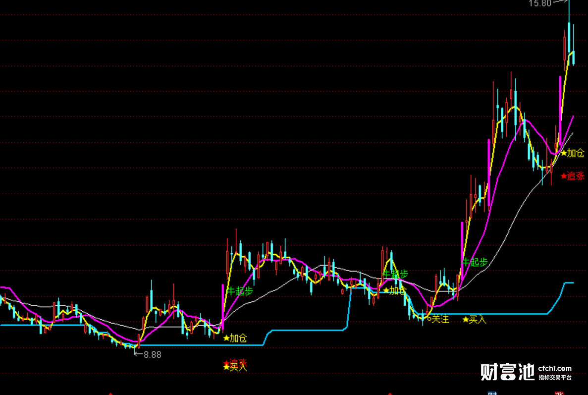 同花顺K线选股指标