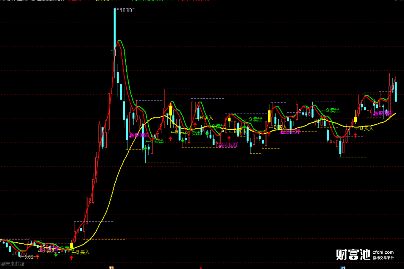 通达信能量副图指标