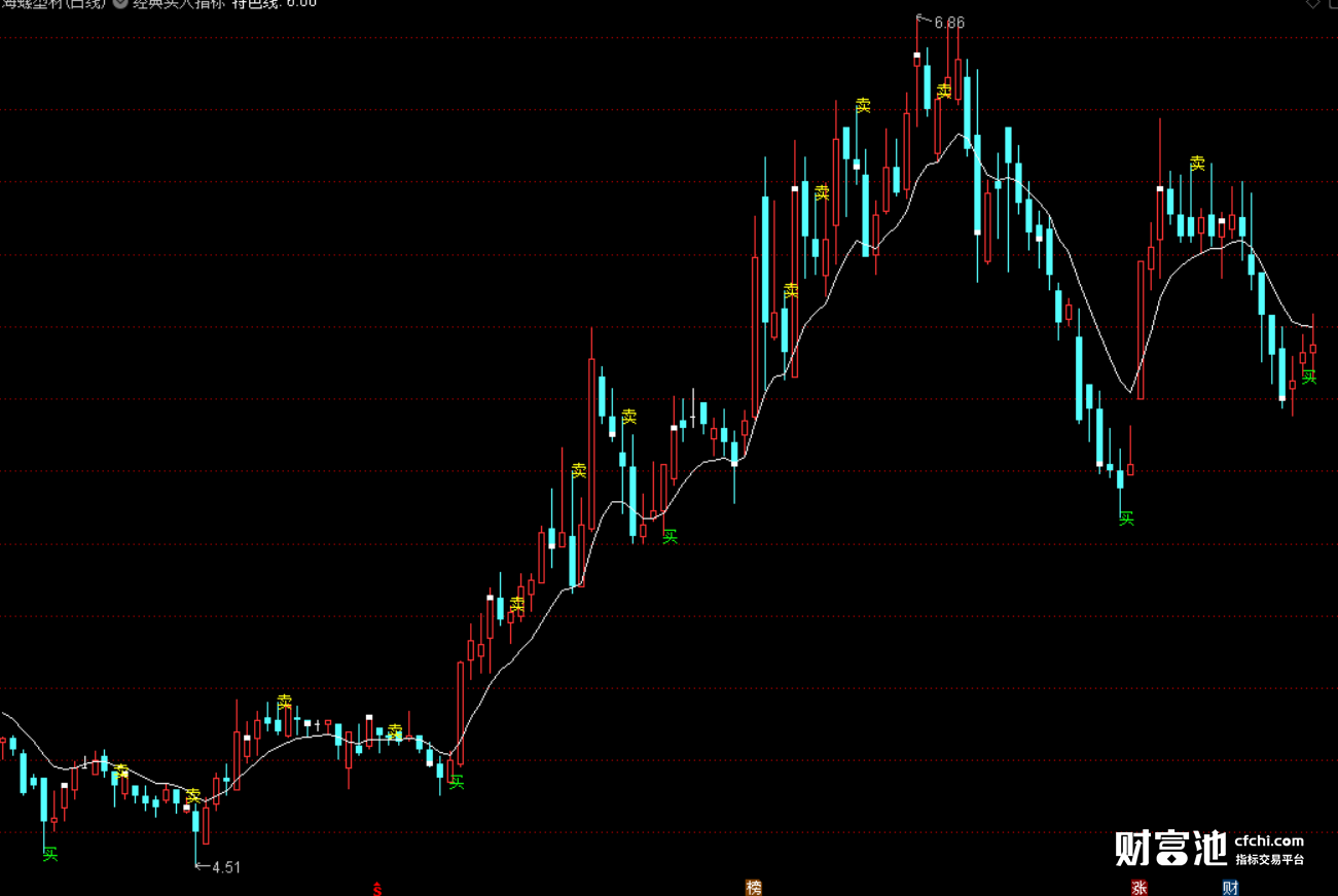 通达信金手指指标