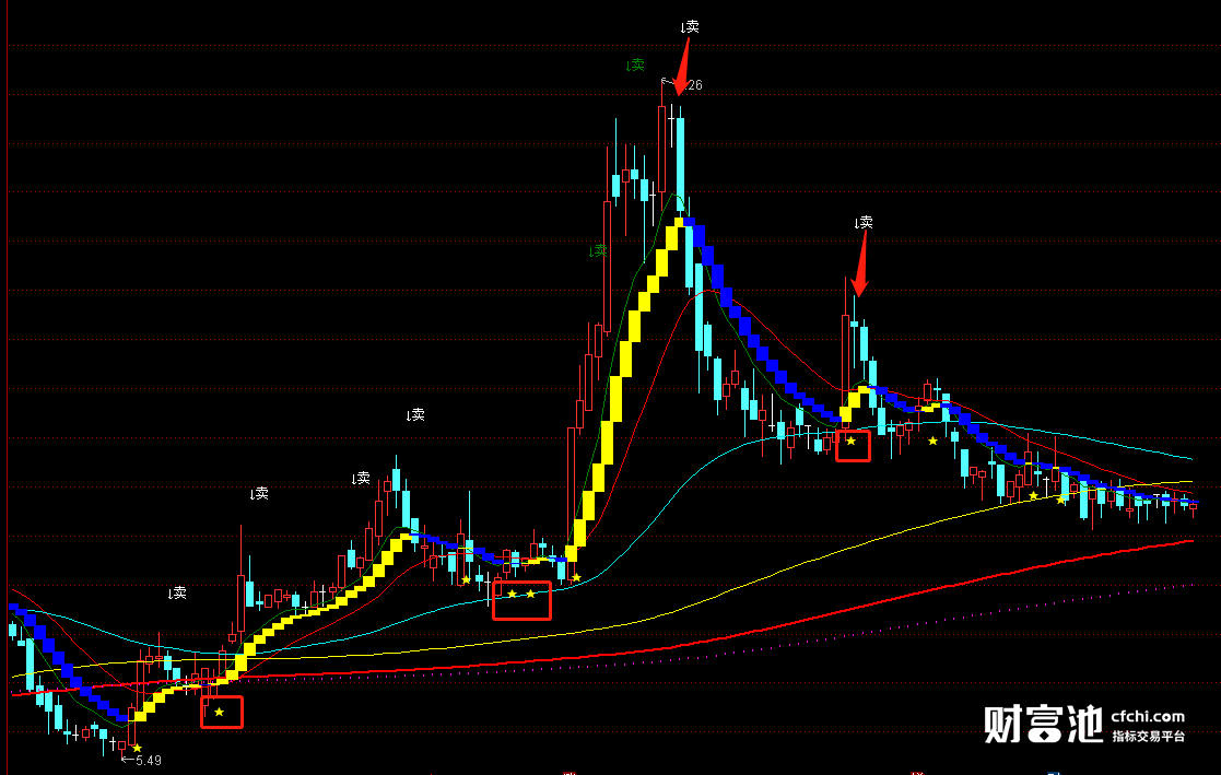 通达信决策指标