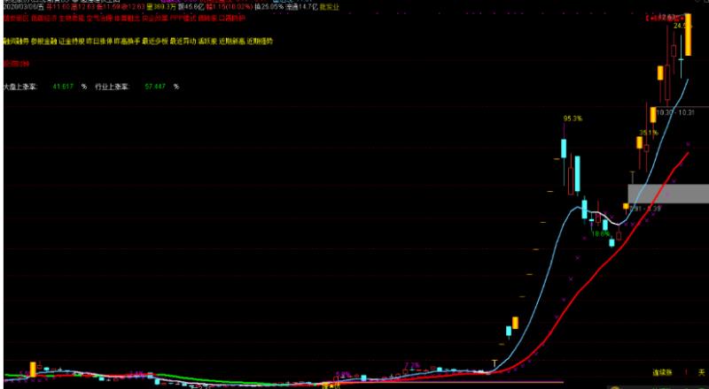 通达信回踩选股指标