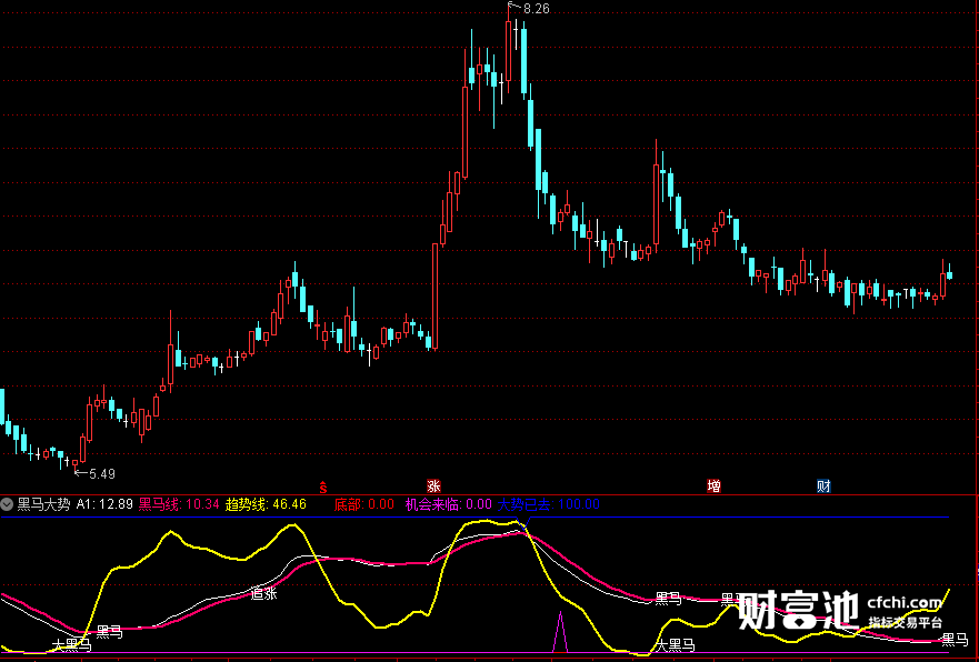 主力异动选股指标