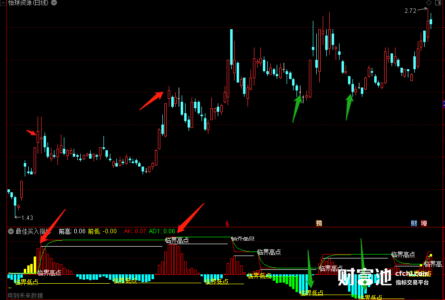 坚决买入指标公式