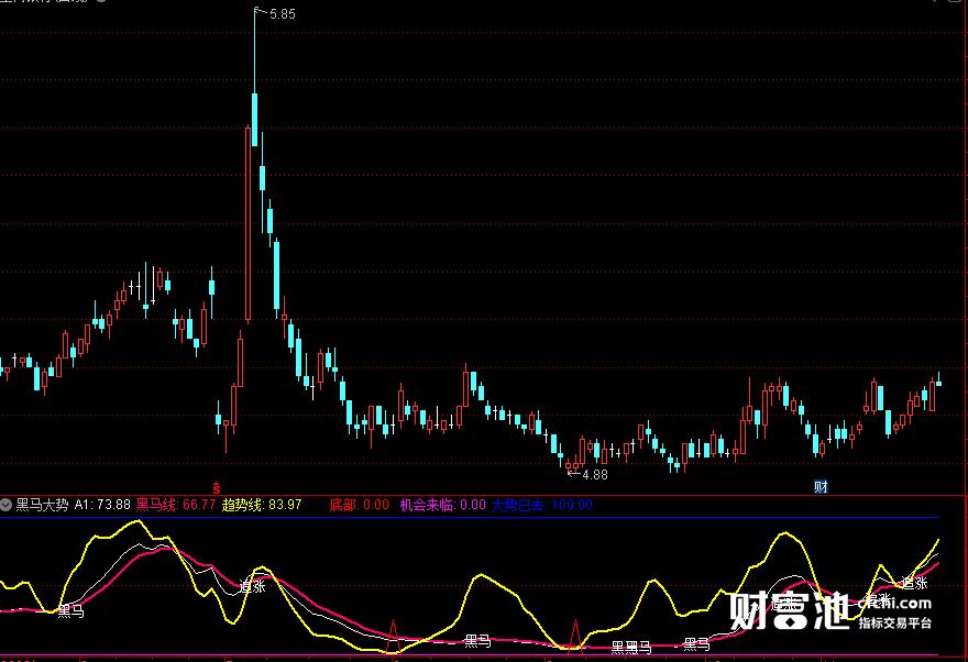 东方财富幅图指标