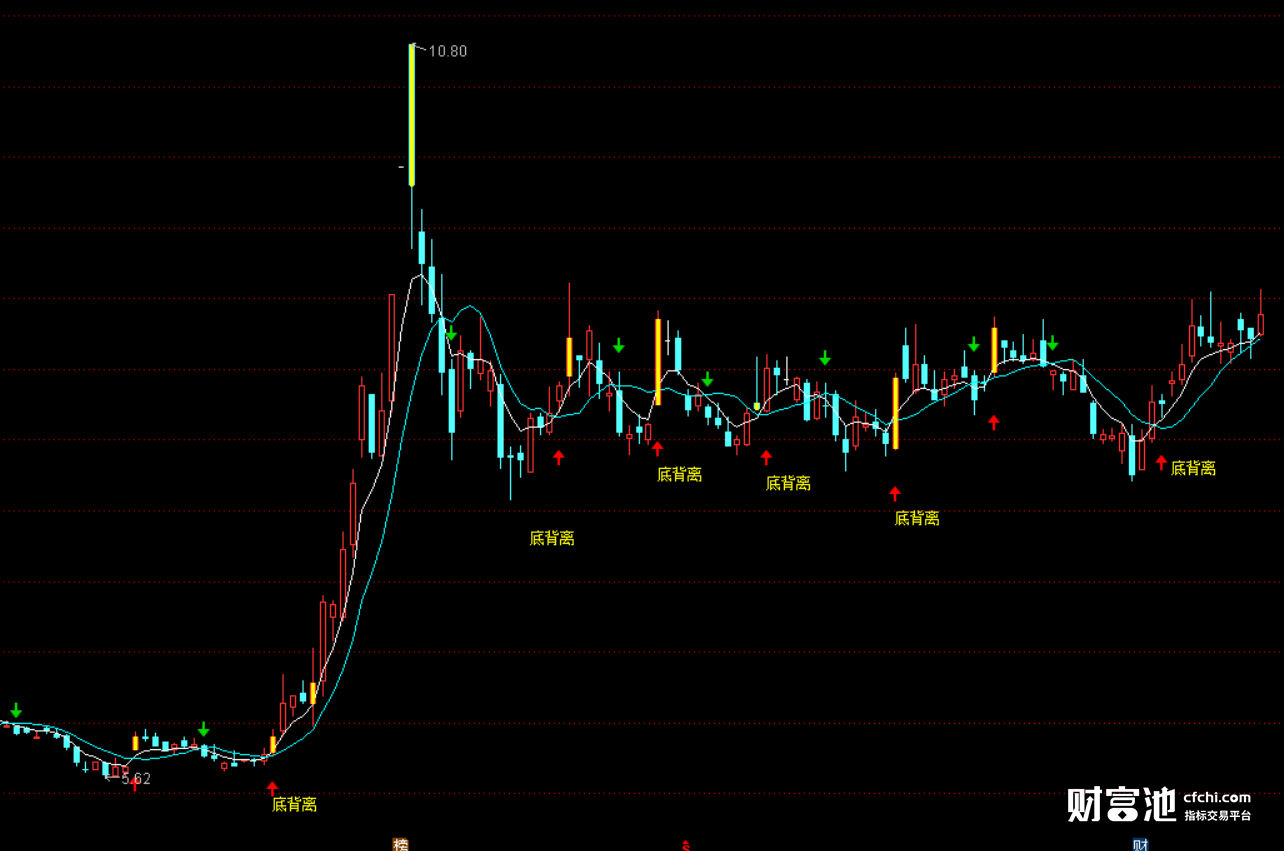 趋势线副图公式