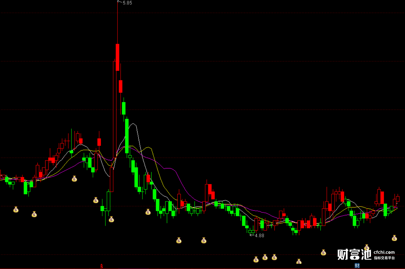 同花顺三角公式指标