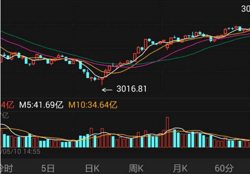 expma指标的实战技巧