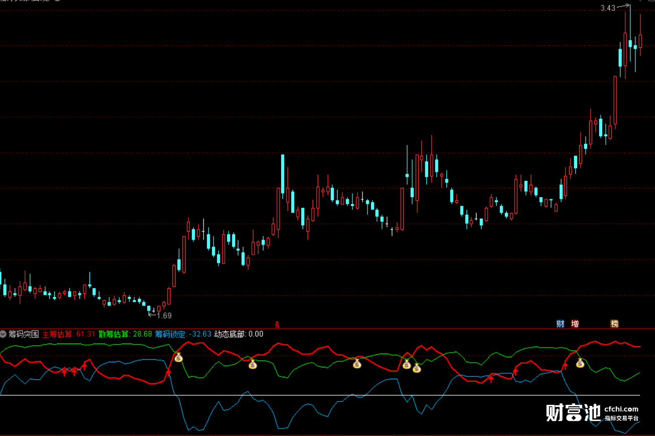 通达信分时图公式指标