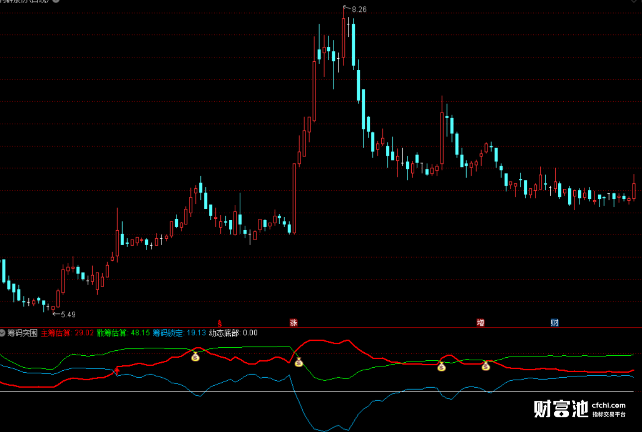 金牌黑马选股指标