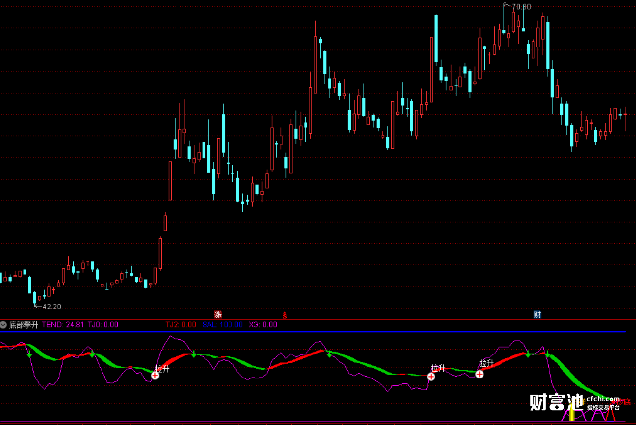 通达信黄金坑指标
