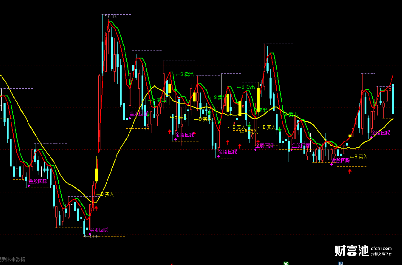 通达信波浪主图指标