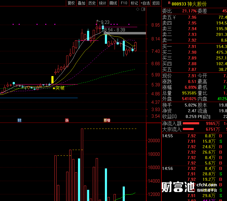 平台突破 买在起爆点 主图以及选股 做主升浪行情非常适合