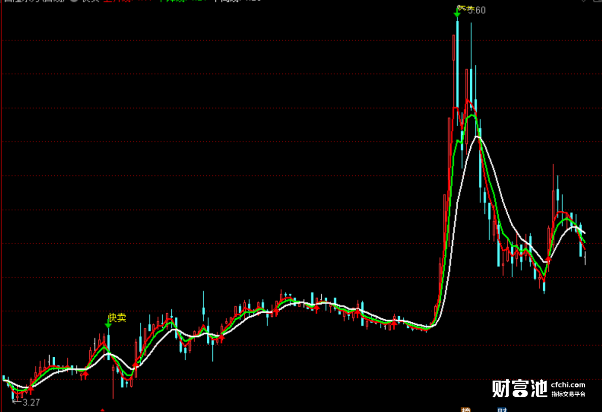 股票短线交易指标