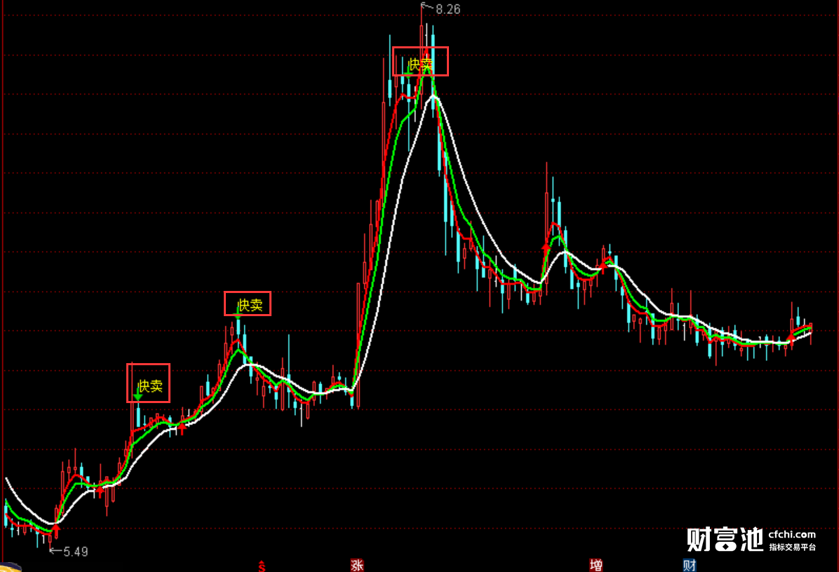 通达信投资指标