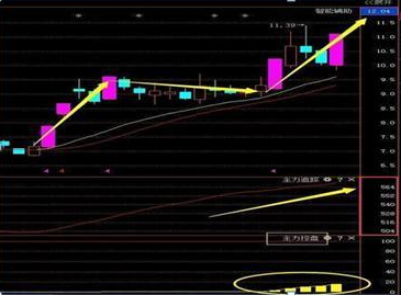 主力买入股票指标
