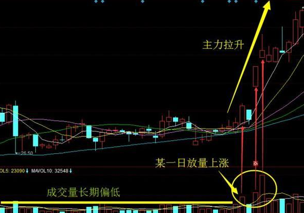 主力吸筹建仓指标公式