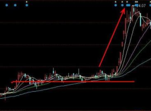 横盘突破选股指标公式