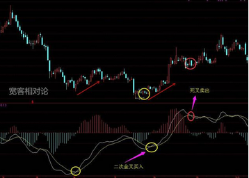 macd金叉选股指标公式