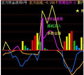 主力资金选股指标