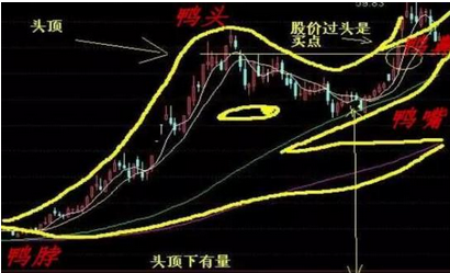 老鸭头选股指标