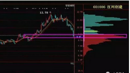 筹码分布图入门与技巧