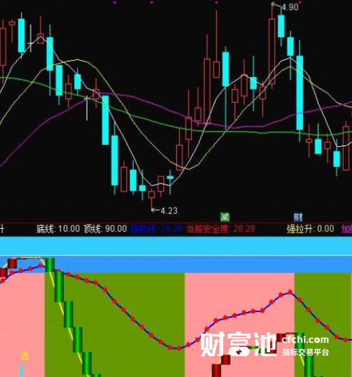 顶底趋势指标公式