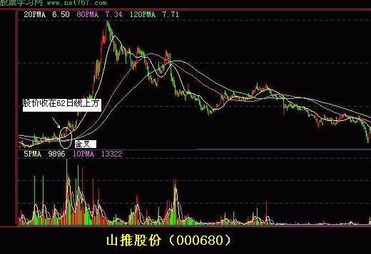 选牛股技术指标