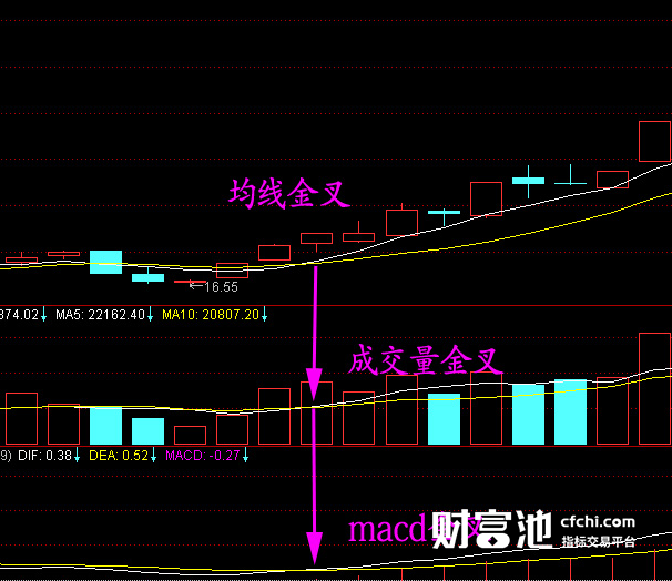 三均线金叉选股公式