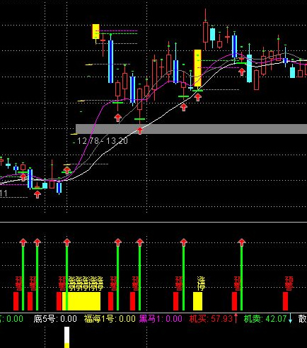 通达信涨停板指标公式