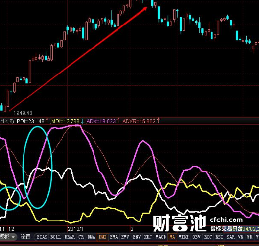 dmi指标选股公式
