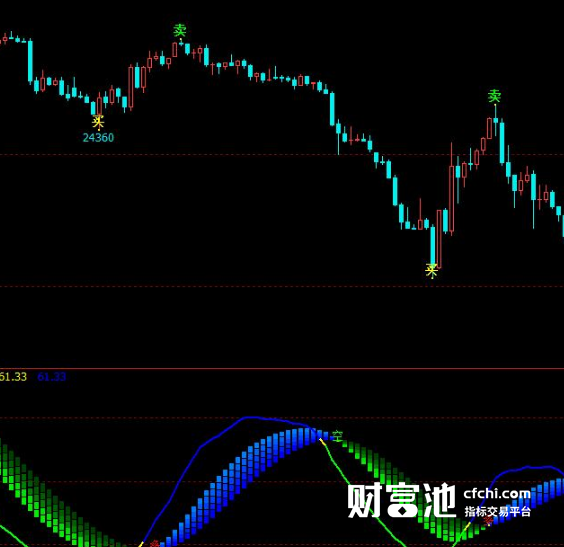 精准买卖指标公式