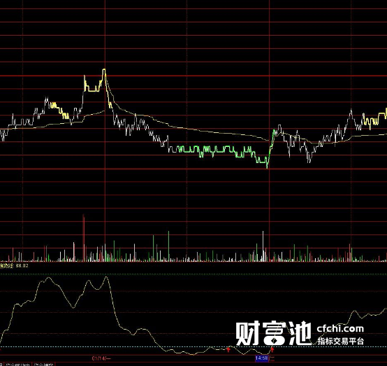 分时起爆点指标公式