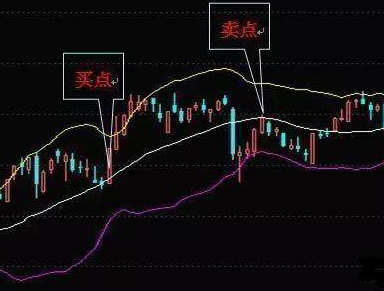 布林线买卖点指标公式