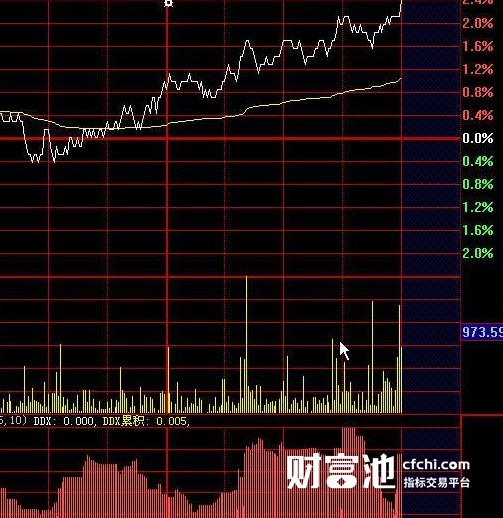 分时ddx指标公式