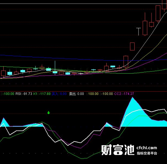 cci指标使用技巧