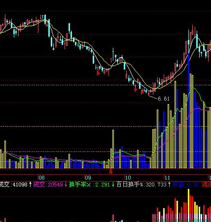 分时图换手率指标公式