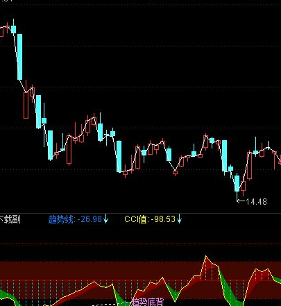 cci底背离选股公式