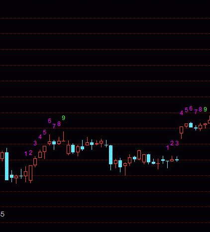 九转序列指标公式