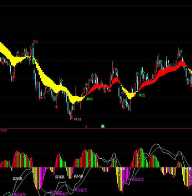 通达信macd指标公式