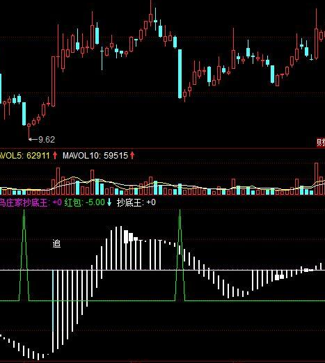 抄底王选股公式