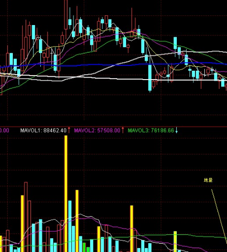 百日地量选股公式