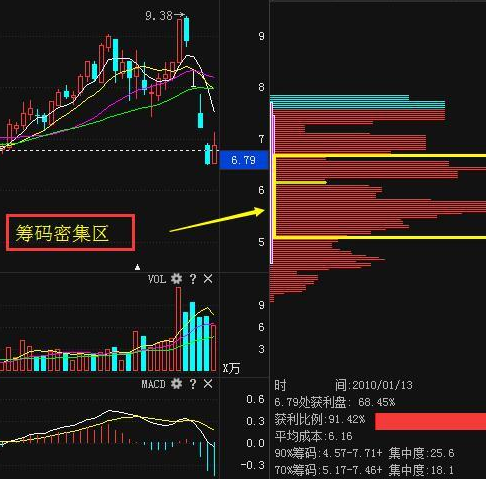 筹码峰选股指标