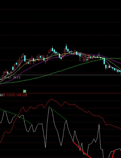 cci底背离选股指标