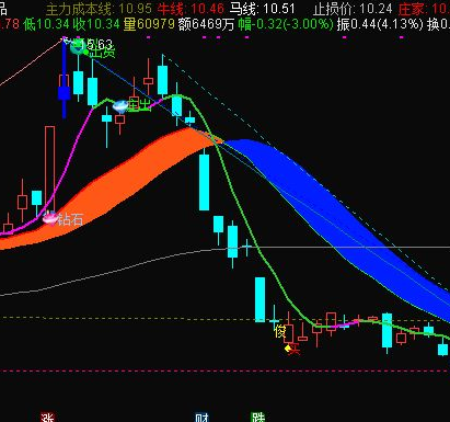 极品买卖选股公式