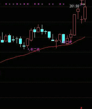 通达信牛回头选股公式