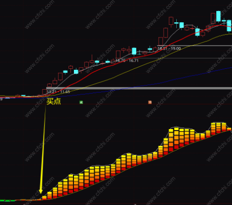 股票最精准买卖点公式