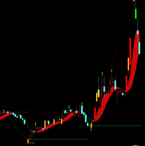 股市短线涨停指标公式
