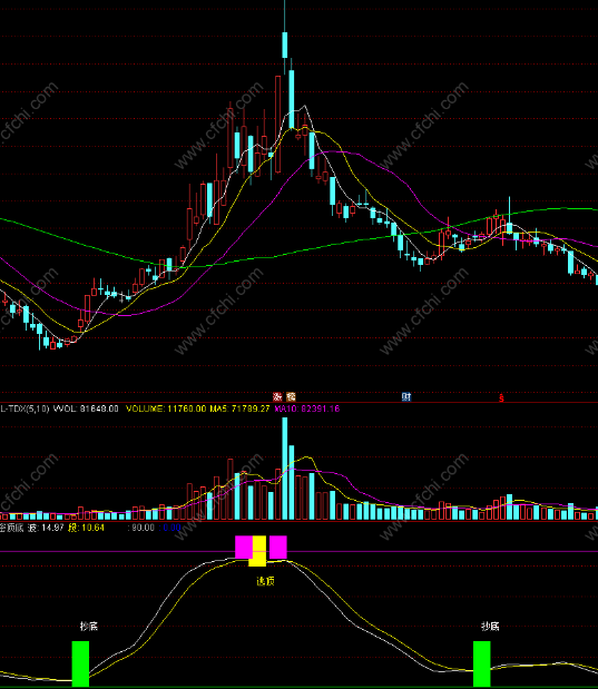 顶底预测指标公式