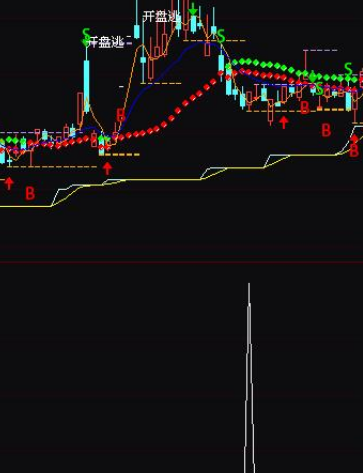抄底买入的指标公式