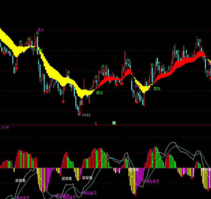 macd指标底背离公式
